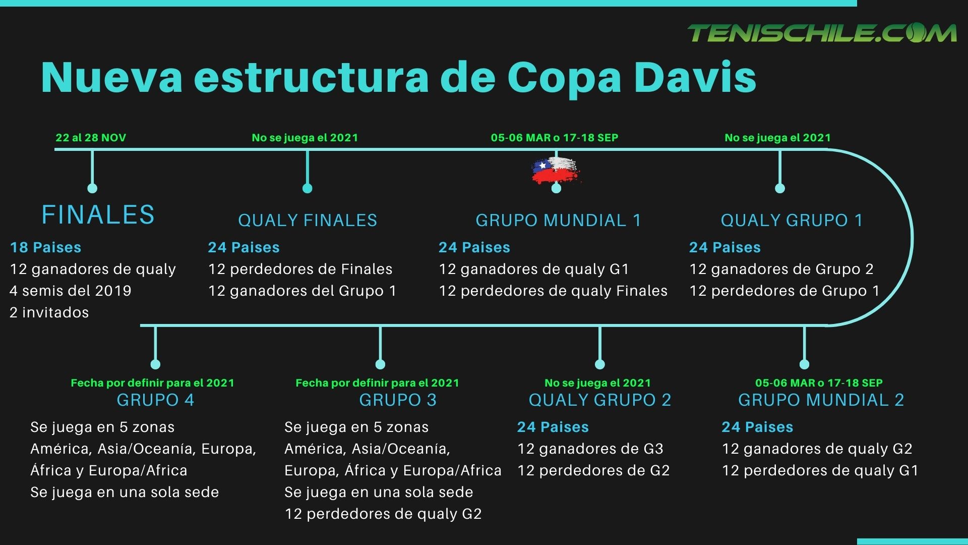 Cuando juega Chile y como funciona la nueva Copa Davis