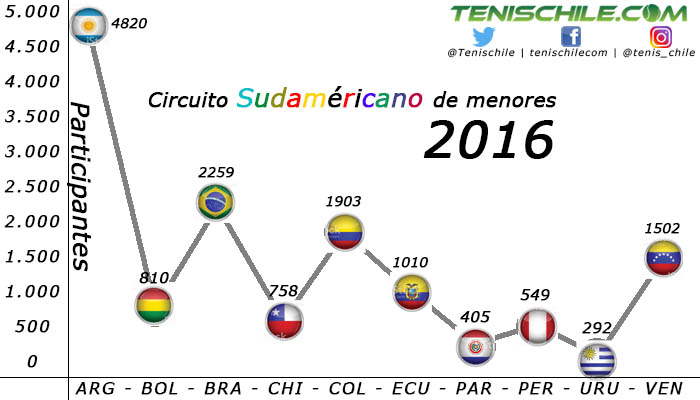 Estadísticas de jugadores Junior en Sudamérica durante el 2016