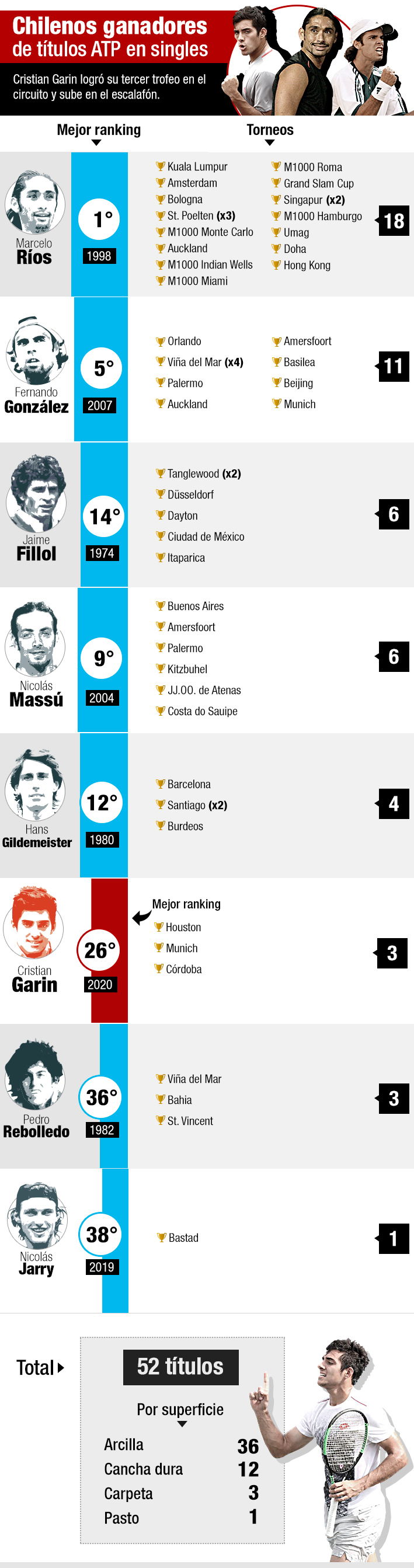 Marcelo Ríos lidera la lista y Garin ya suma tres... Quiénes son los chilenos que han ganado títulos ATP y en qué torneos